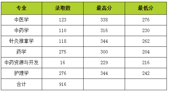 云南中医药大学专升本录取最低分2020(图1)