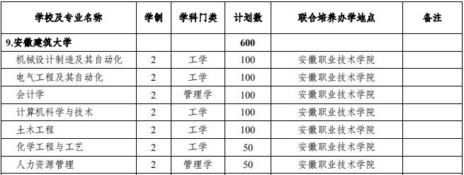 安徽建筑大学2021年专升本招生专业及计划(图1)