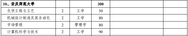 安慶師范大學(xué)2021年專升本招生專業(yè)及計(jì)劃(圖2)