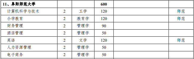 阜陽(yáng)師范大學(xué)2021年專升本招生專業(yè)及計(jì)劃(圖2)