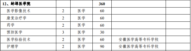 蚌埠醫(yī)學(xué)院2021年專升本招生專業(yè)及計劃(圖2)