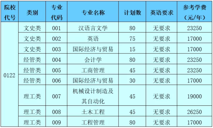 2021年紹興文理學(xué)院元培學(xué)院專升本招生計(jì)劃及專業(yè)對(duì)照表(圖1)