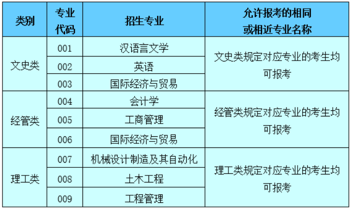 2021年紹興文理學(xué)院元培學(xué)院專升本招生計(jì)劃及專業(yè)對(duì)照表(圖2)