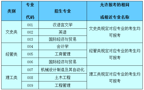 2021年紹興文理學院元培學院專升本招生簡章(圖2)