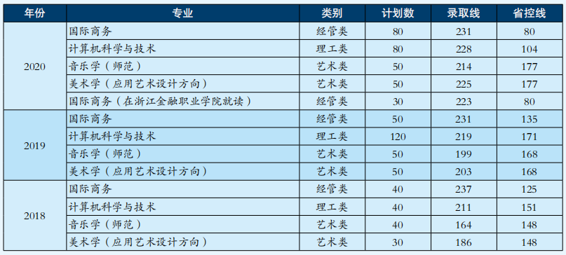 浙江外国语学院专升本历年录取分数线(图1)