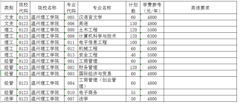 2021年溫州理工學(xué)院(原溫州大學(xué)甌江學(xué)院)專升本招生簡章(圖1)