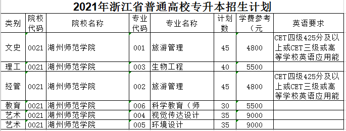 2021年湖州師范學(xué)院專(zhuān)升本招生計(jì)劃(圖1)