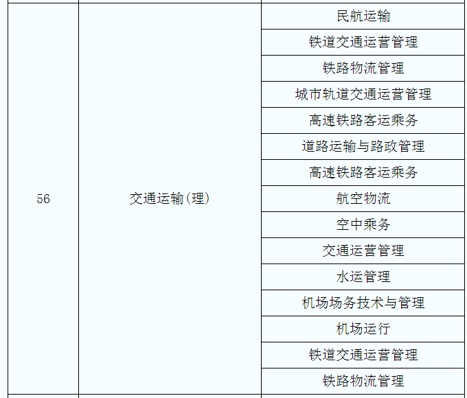 2021年陜西交通運(yùn)輸(理)專業(yè)專升本對照表(圖1)