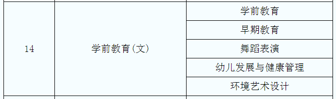 2021年陜西學(xué)前教育(文)專業(yè)專升本對照表(圖1)