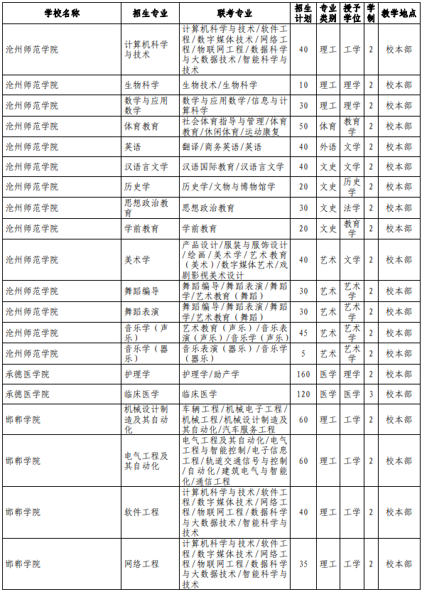 河北專接本院校