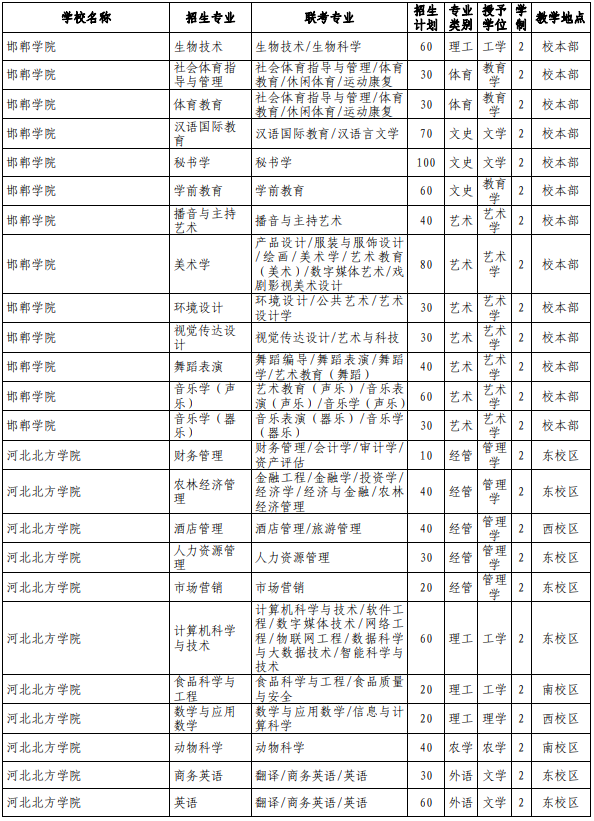 河北專接本院校