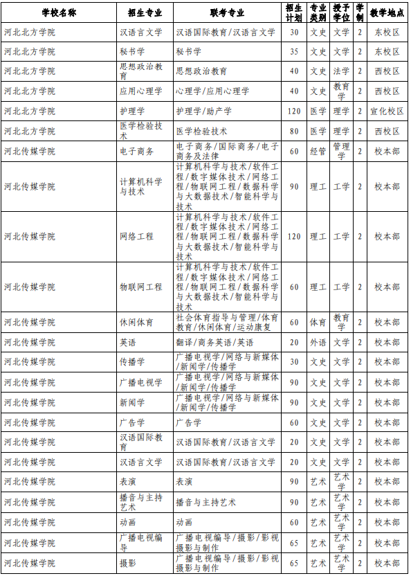 河北專接本院校