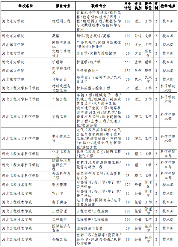 河北專接本院校