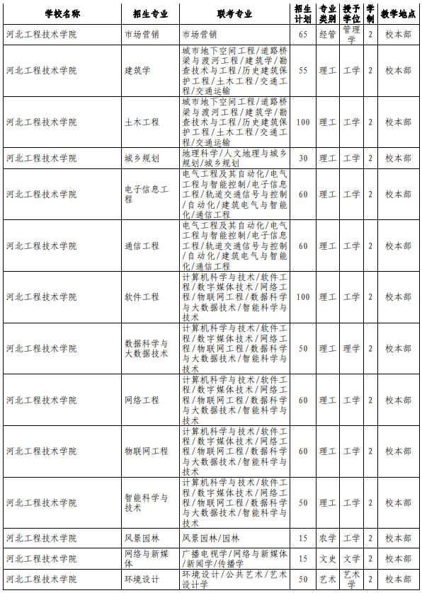 河北專接本院校