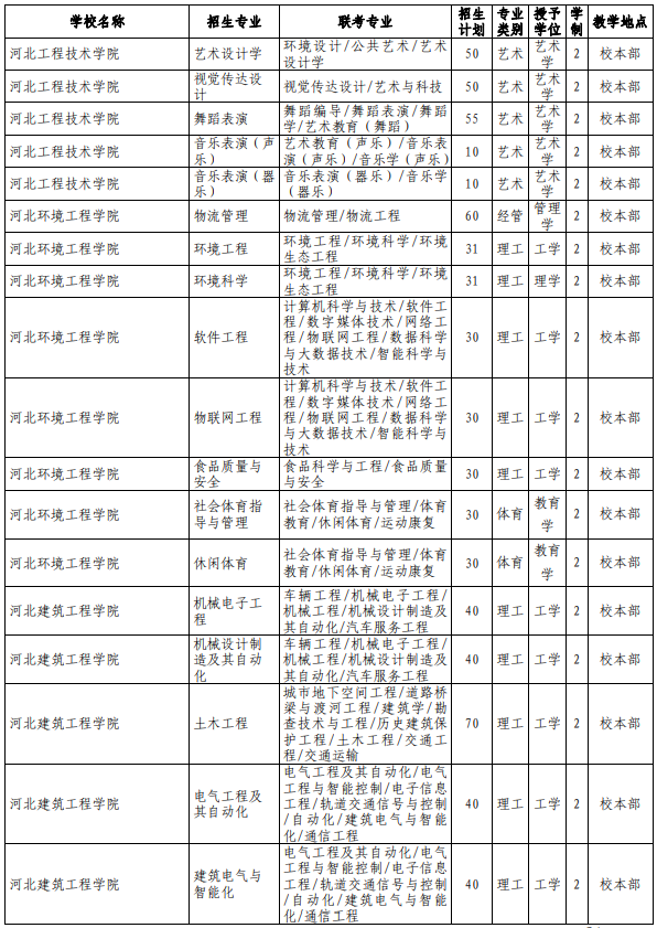 河北專接本院校