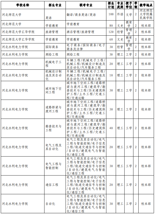 河北專接本院校