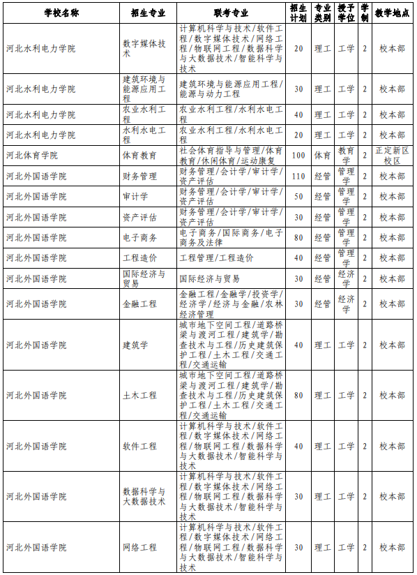 河北專接本院校