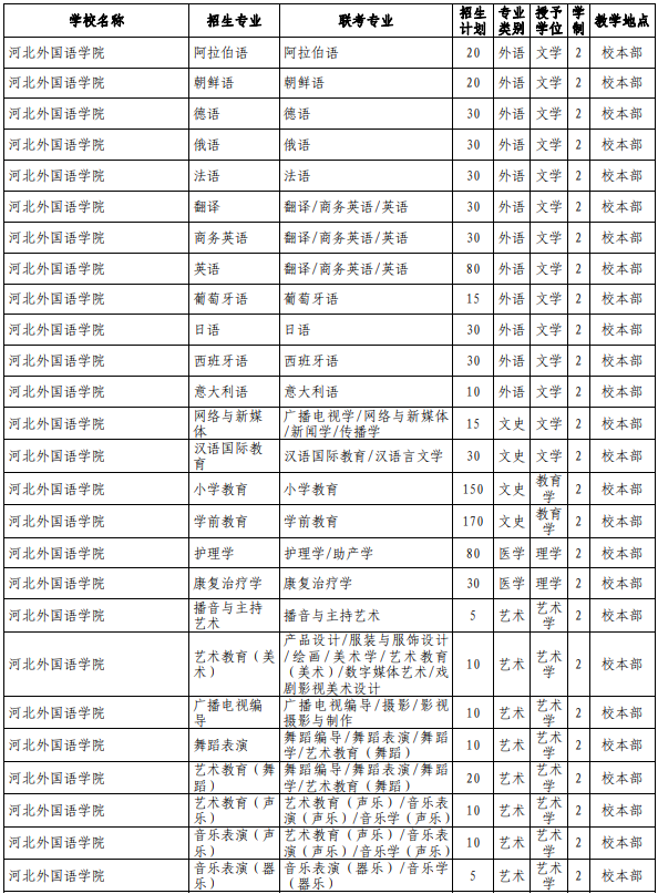 河北專接本院校