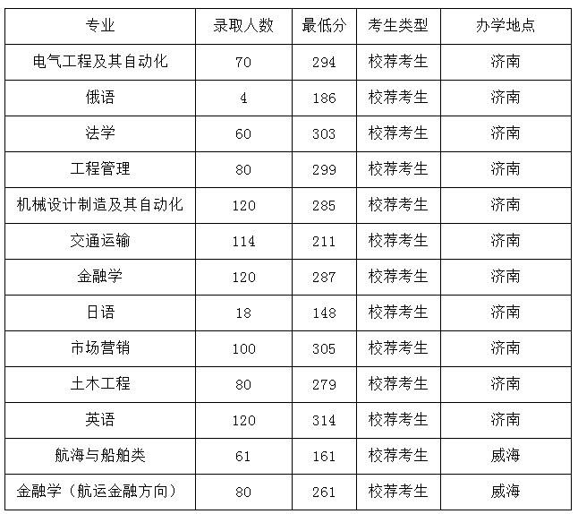 山東交通學(xué)院專升本錄取率(圖1)