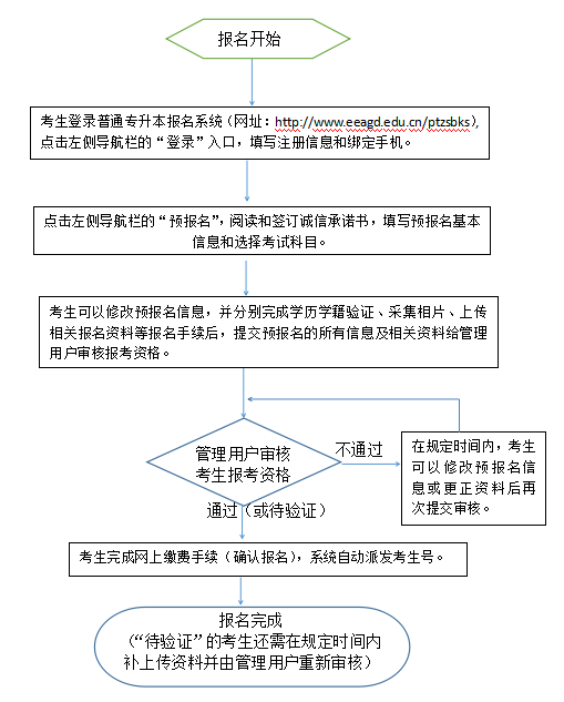 2021广东专升本报名时间及流程(图1)