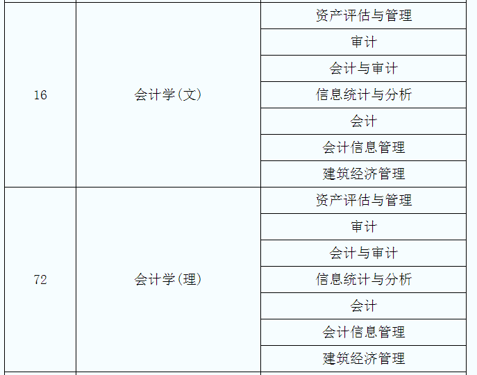 2021年陜西會計學專業(yè)專升本對照表(圖1)