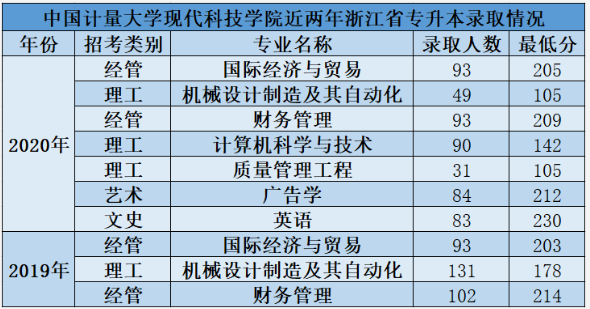 2021年中国计量大学现代科技学院专升本招生简章(图2)