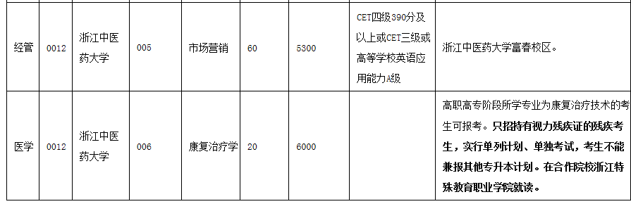 關(guān)于2021年浙江中醫(yī)藥大學(xué)專升本招生計(jì)劃的通知(圖2)