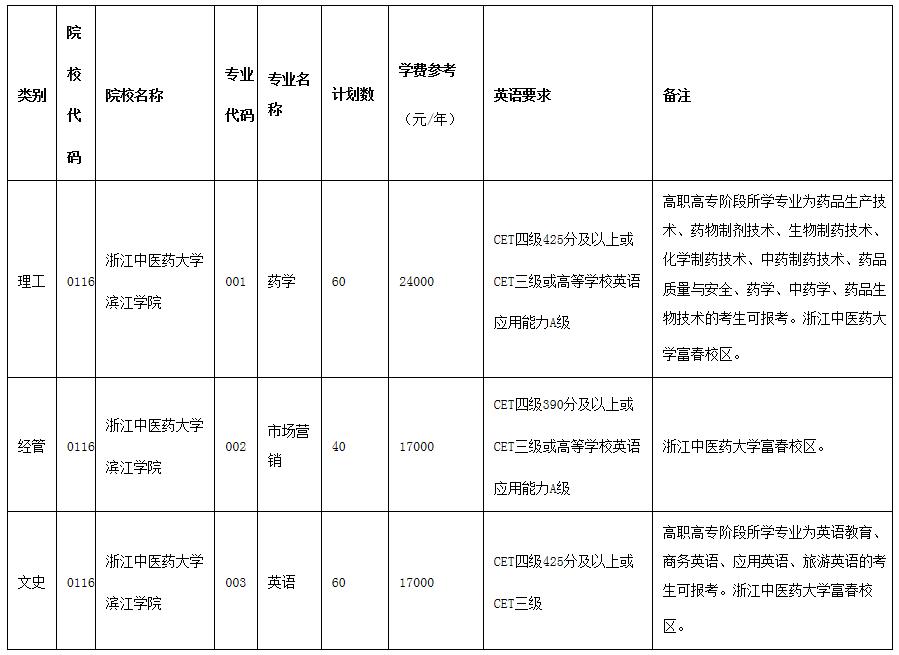 关于2021年浙江中医药大学滨江学院专升本招生计划的通知(图1)