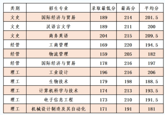 2019-2020年宁波大学科学技术学院专升本录取分数线(图1)