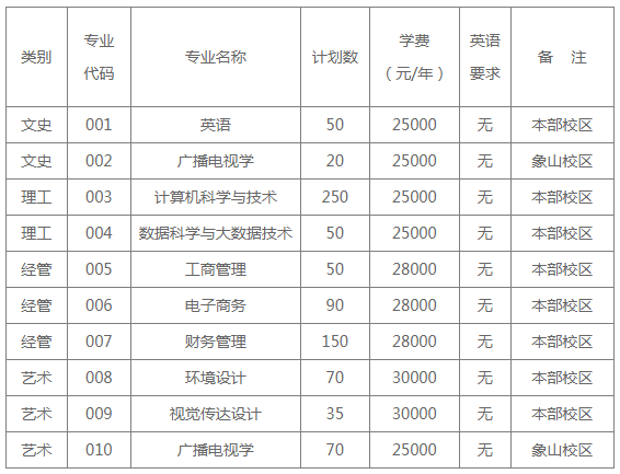 2021年宁波财经学院专升本招生简章(图1)