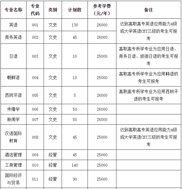 2021年浙江越秀外國語學院專升本招生公告(圖1)