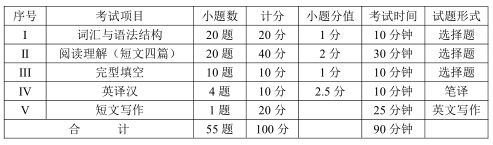 2021年成都體育學(xué)院專升本考試大綱-大學(xué)英語(圖1)