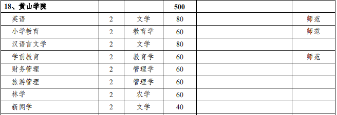 黃山學院2021年專升本招生專業(yè)及計劃(圖2)