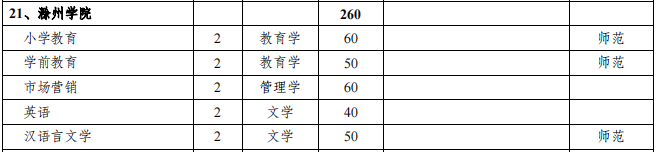 滁州學院2021年專升本招生專業(yè)及計劃(圖2)