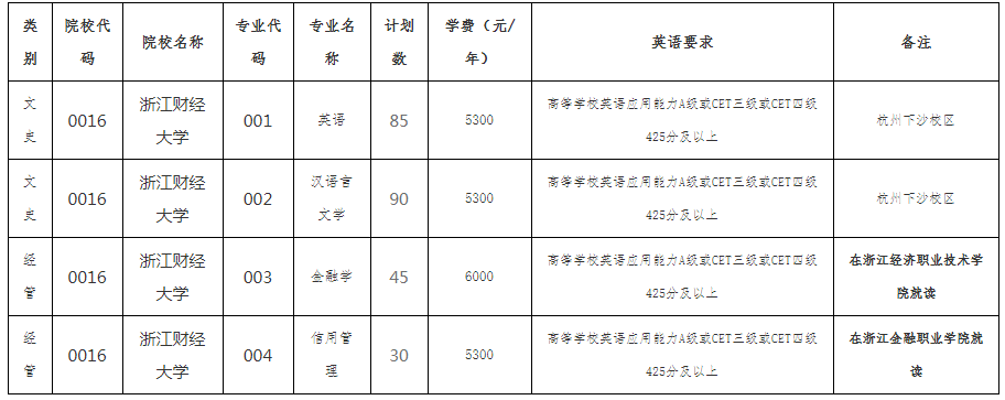 2021年浙江財(cái)經(jīng)大學(xué)專升本招生簡(jiǎn)章(圖1)