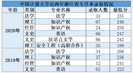 2021年中國計(jì)量大學(xué)專升本報(bào)考指南(圖2)