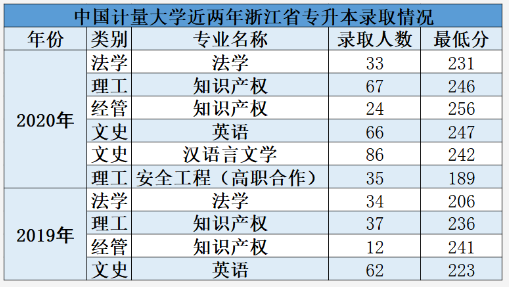 2019-2020年中国计量大学专升本录取情况(图1)