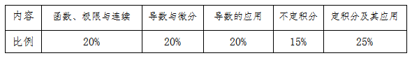 2021中南林业科技大学涉外学院专升本《高等数学》考试大纲(图1)