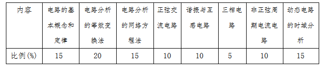 2021中南林业科技大学涉外学院专升本《电路分析基础》考试大纲(图1)