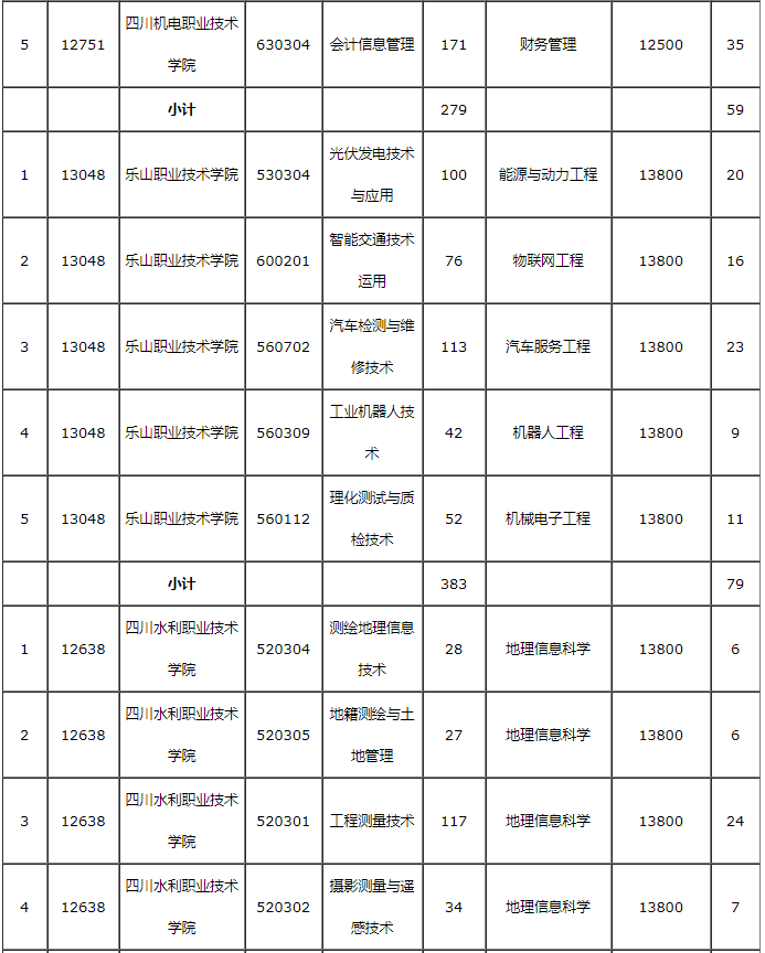 2021年成都理工大學(xué)工程技術(shù)學(xué)院專升本招生簡章(圖3)