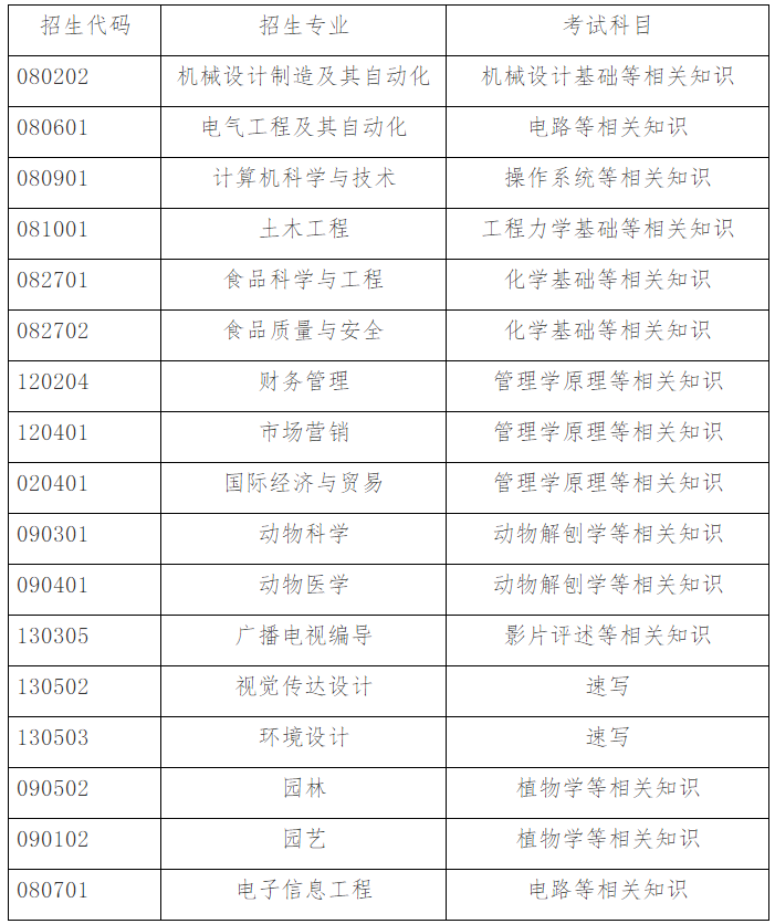 2021青島農(nóng)業(yè)大學(xué)海都學(xué)院專升本自薦專業(yè)綜合能力測試實(shí)施方案(圖1)