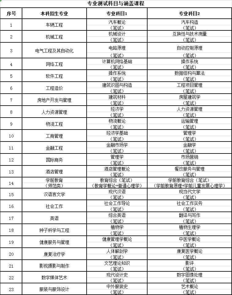 2021青島恒星科技學(xué)院專升本自薦專業(yè)綜合能力測試方案(圖4)