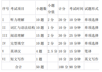 2021四川外國語大學成都學院專升本《大學英語》考試大綱(圖1)