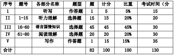 2021四川外國語大學(xué)成都學(xué)院專升本《俄語綜合》考試大綱(圖1)