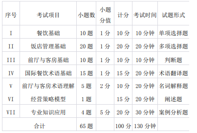 2021四川外国语大学成都学院专升本《酒店管理综合》考试大纲(图1)