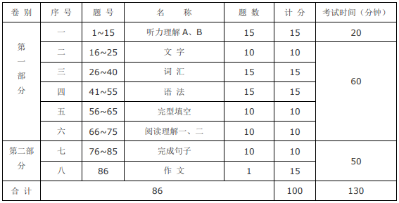 2021四川外国语大学成都学院专升本《日语综合》考试大纲(图1)