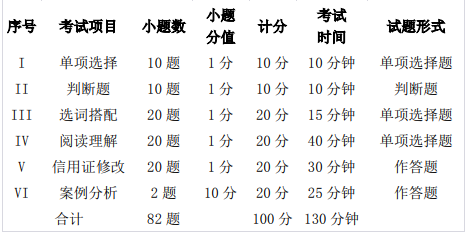 2021四川外国语大学成都学院专升本《商务英语综合》考试大纲(图1)