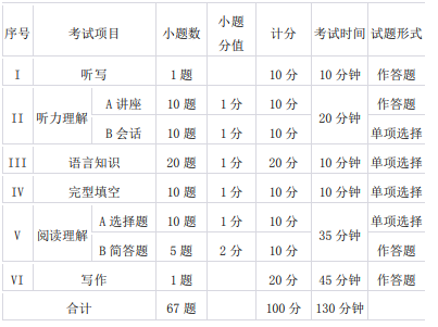 2021四川外国语大学成都学院专升本《英语综合》考试大纲(图1)