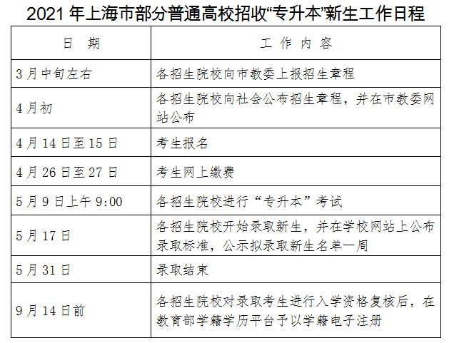 2021年上海市部分普通高校招收专升本新生工作日程(图1)