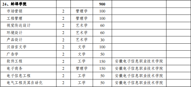 蚌埠学院2021年专升本招生专业及计划(图2)